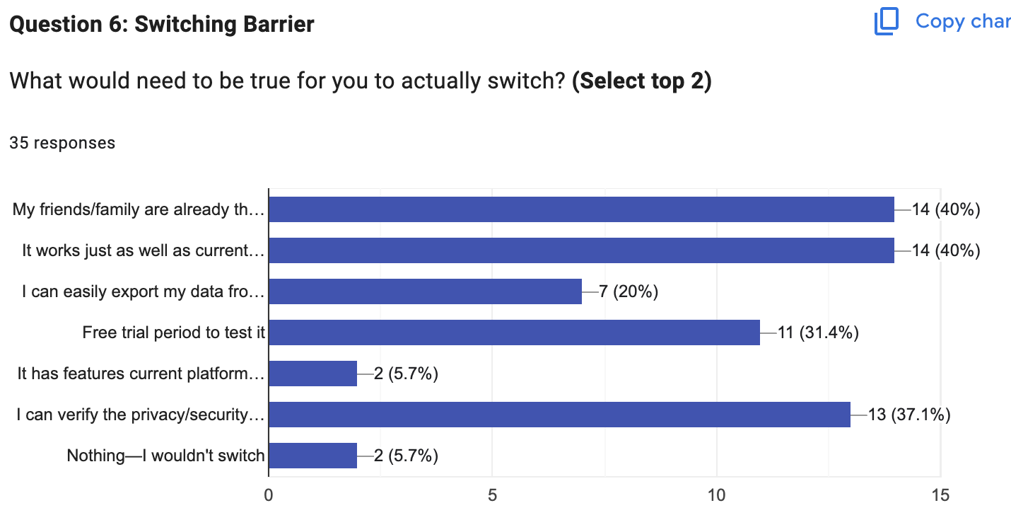 Survey results showing switching barriers: 40% need friends/family there first, 40% needs to work as well as current platforms
